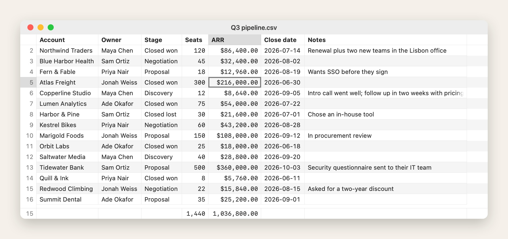 Cells showing a sales pipeline CSV with totals under the Seats and ARR columns